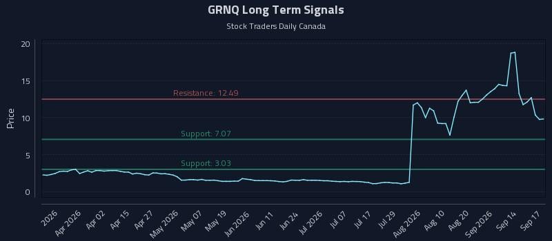 GRNQ Long Term Analysis for September 17 2026 GRNQ Long Term Analysis for September 17 2026