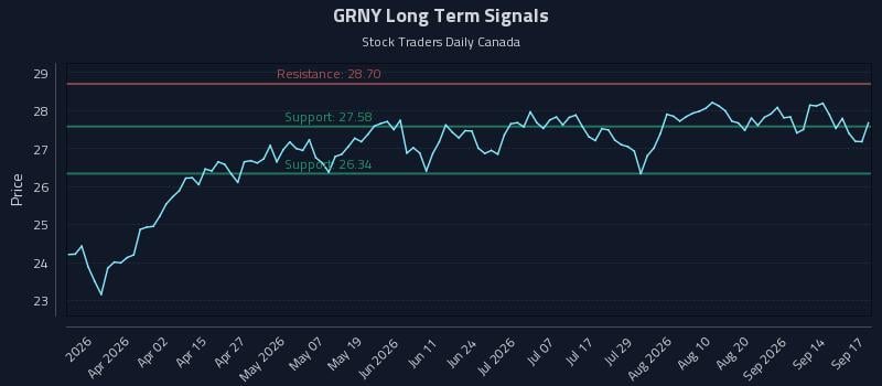 GRNY Long Term Analysis for September 17 2026 GRNY Long Term Analysis for September 17 2026
