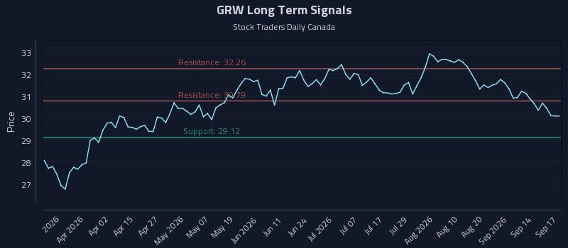 GRW Long Term Analysis for September 17 2026 GRW Long Term Analysis for September 17 2026