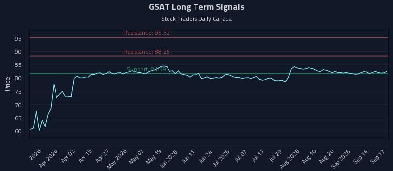 GSAT Long Term Analysis for September 17 2026 GSAT Long Term Analysis for September 17 2026