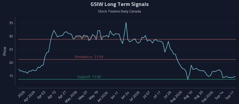 GSIW Long Term Analysis for September 17 2026 GSIW Long Term Analysis for September 17 2026