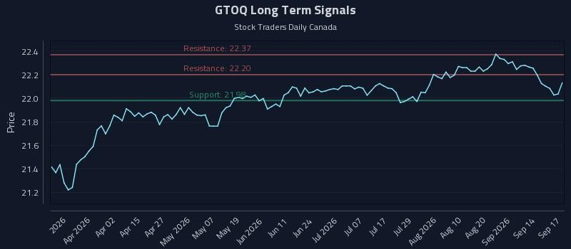 GTOQ Long Term Analysis for September 17 2026 GTOQ Long Term Analysis for September 17 2026
