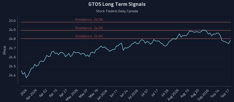 GTOS Long Term Analysis for September 17 2026