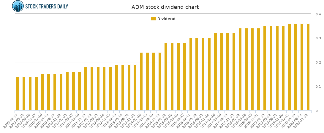 ADM Dividend Chart for January 26 2021