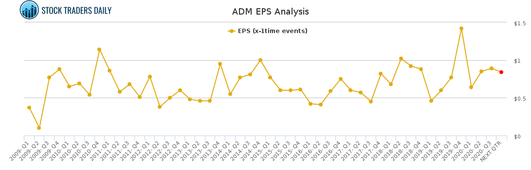 ADM EPS Analysis for January 26 2021