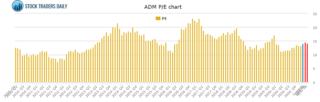 ADM PE chart for January 26 2021