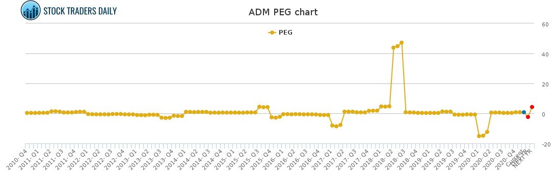 ADM PEG chart for January 26 2021