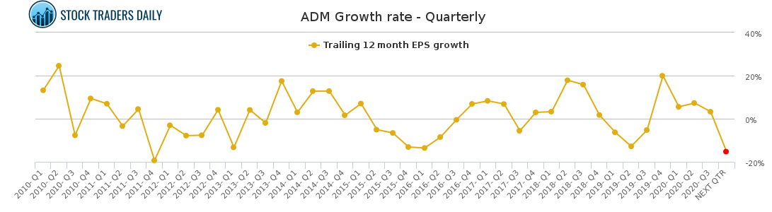ADM Growth rate - Quarterly for January 26 2021
