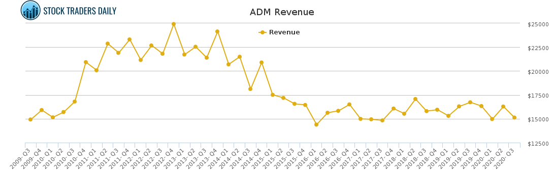 ADM Revenue chart for January 26 2021