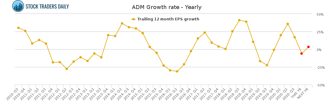 ADM Growth rate - Yearly for January 26 2021