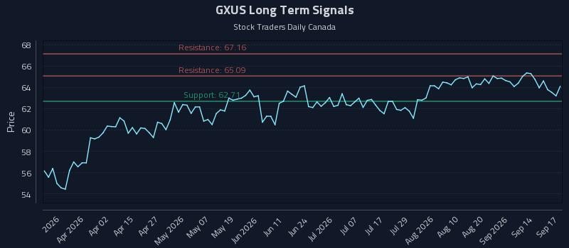 GXUS Long Term Analysis for September 17 2026 GXUS Long Term Analysis for September 17 2026