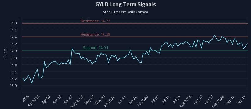 GYLD Long Term Analysis for September 17 2026 GYLD Long Term Analysis for September 17 2026