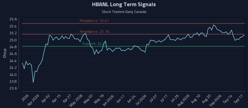 HBANL Long Term Analysis for September 17 2026 HBANL Long Term Analysis for September 17 2026