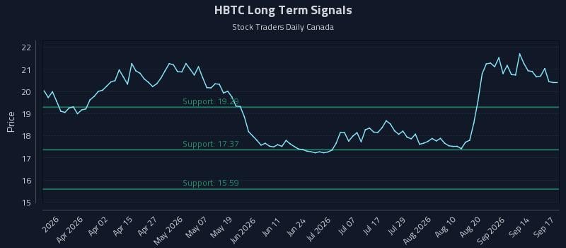 HBTC Long Term Analysis for September 17 2026 HBTC Long Term Analysis for September 17 2026