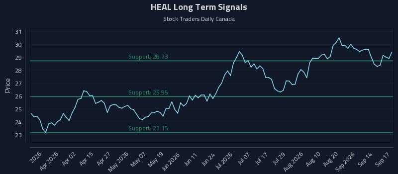 HEAL Long Term Analysis for September 17 2026 HEAL Long Term Analysis for September 17 2026