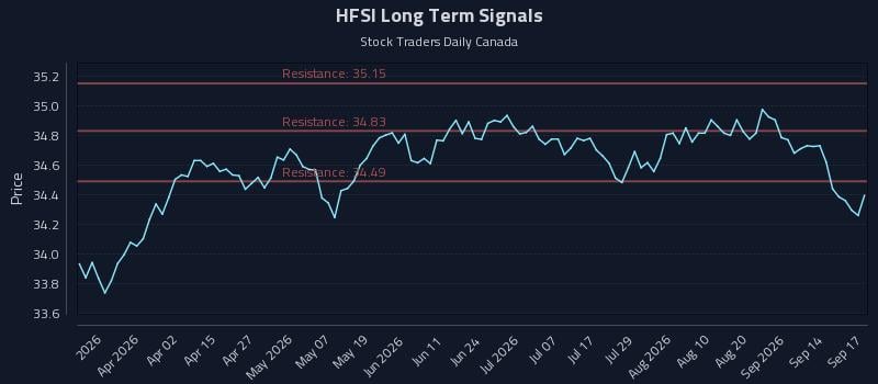 HFSI Long Term Analysis for September 17 2026 HFSI Long Term Analysis for September 17 2026