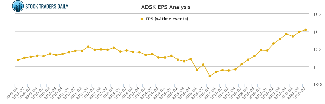 ADSK EPS Analysis for January 26 2021