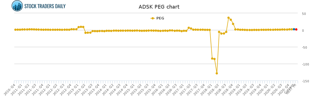 ADSK PEG chart for January 26 2021
