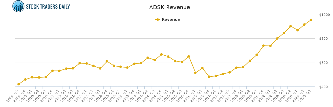 ADSK Revenue chart for January 26 2021