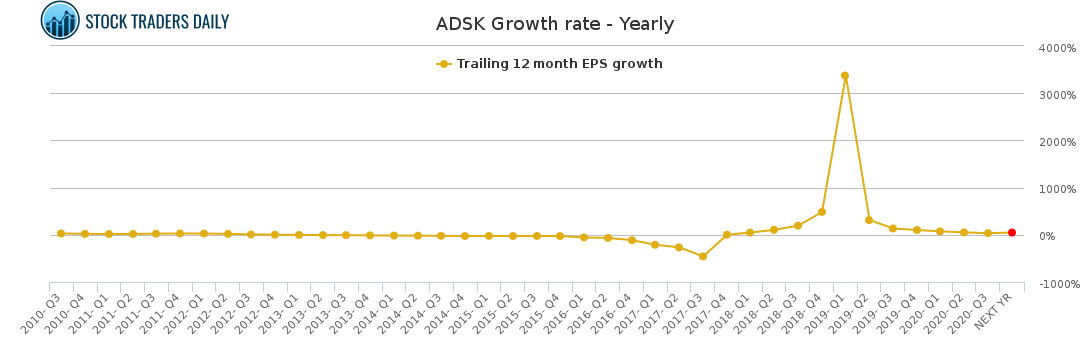 ADSK Growth rate - Yearly for January 26 2021