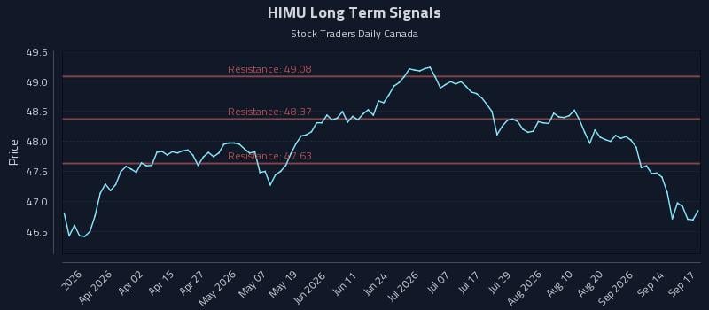 HIMU Long Term Analysis for September 17 2026 HIMU Long Term Analysis for September 17 2026