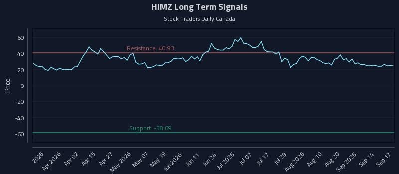 HIMZ Long Term Analysis for September 17 2026 HIMZ Long Term Analysis for September 17 2026