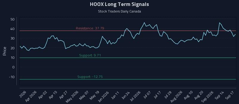 HOOX Long Term Analysis for September 17 2026 HOOX Long Term Analysis for September 17 2026
