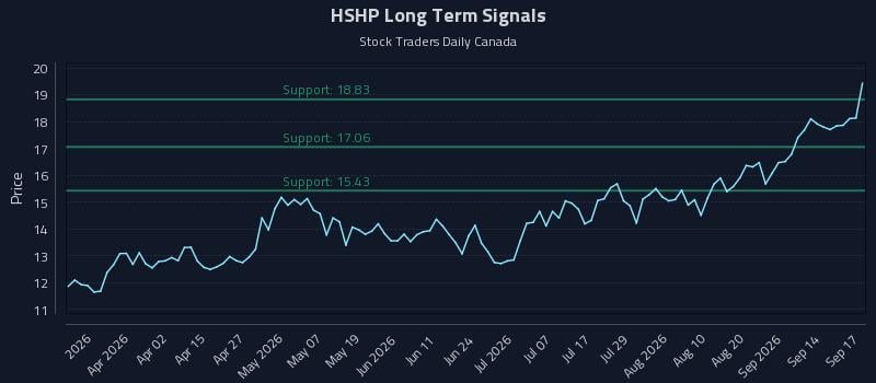 HSHP Long Term Analysis for September 17 2026 HSHP Long Term Analysis for September 17 2026