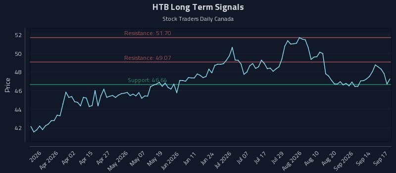 HTB Long Term Analysis for September 17 2026 HTB Long Term Analysis for September 17 2026