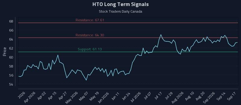 HTO Long Term Analysis for September 17 2026 HTO Long Term Analysis for September 17 2026