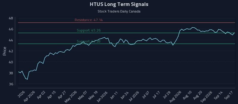 HTUS Long Term Analysis for September 17 2026 HTUS Long Term Analysis for September 17 2026