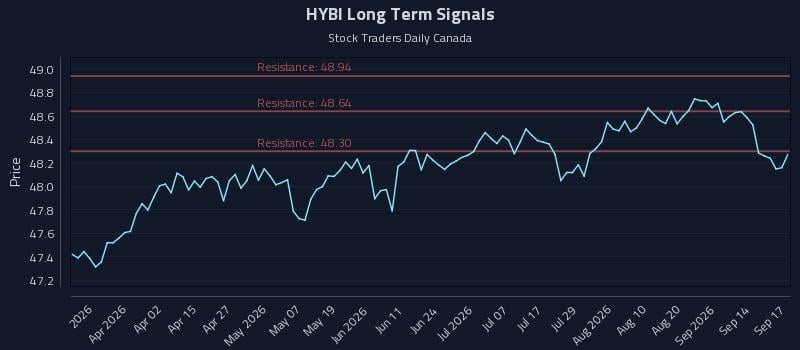 HYBI Long Term Analysis for September 17 2026 HYBI Long Term Analysis for September 17 2026