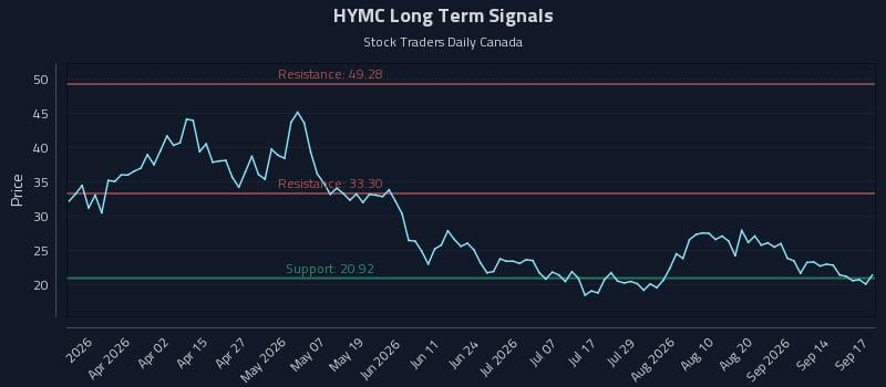 HYMC Long Term Analysis for September 17 2026 HYMC Long Term Analysis for September 17 2026