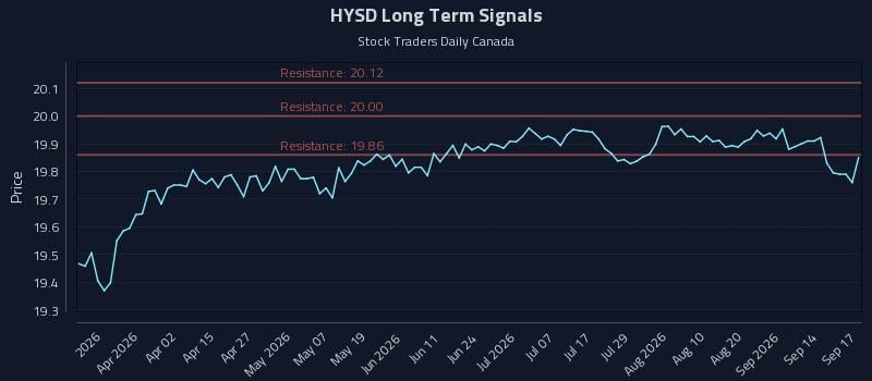 HYSD Long Term Analysis for September 17 2026 HYSD Long Term Analysis for September 17 2026