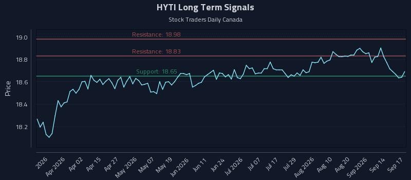 HYTI Long Term Analysis for September 17 2026 HYTI Long Term Analysis for September 17 2026