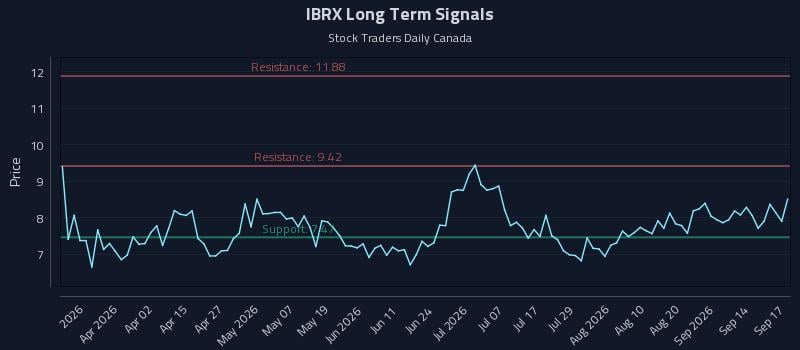 IBRX Long Term Analysis for September 17 2026 IBRX Long Term Analysis for September 17 2026