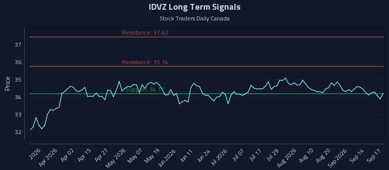 IDVZ Long Term Analysis for September 17 2026