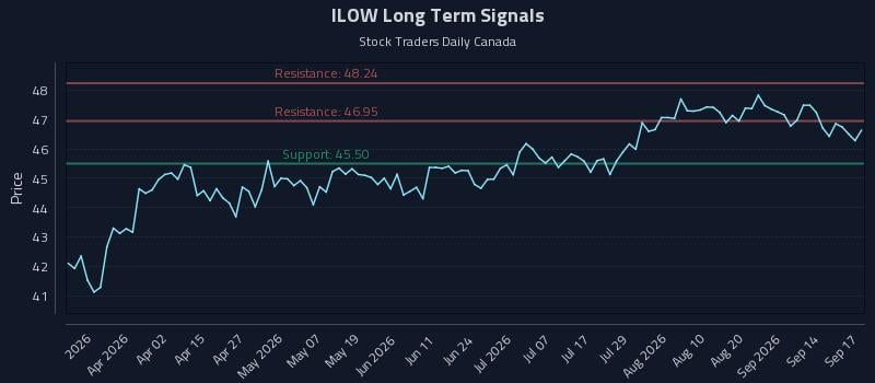 ILOW Long Term Analysis for September 17 2026 ILOW Long Term Analysis for September 17 2026
