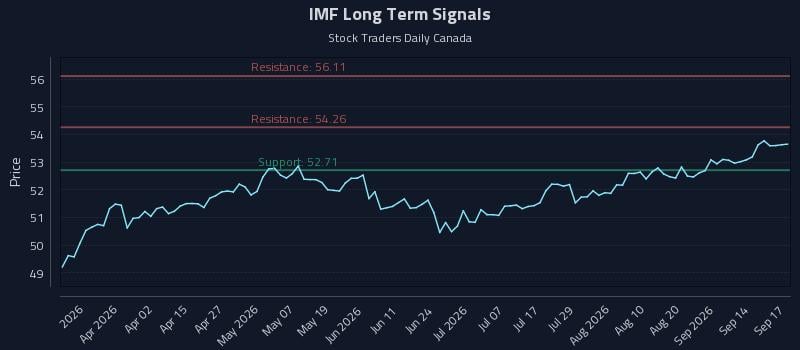 IMF Long Term Analysis for September 17 2026 IMF Long Term Analysis for September 17 2026