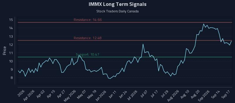IMMX Long Term Analysis for September 17 2026 IMMX Long Term Analysis for September 17 2026