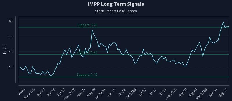 IMPP Long Term Analysis for September 17 2026 IMPP Long Term Analysis for September 17 2026