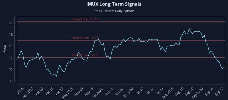 IMUX Long Term Analysis for September 17 2026 IMUX Long Term Analysis for September 17 2026