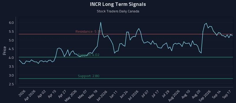 INCR Long Term Analysis for September 17 2026 INCR Long Term Analysis for September 17 2026