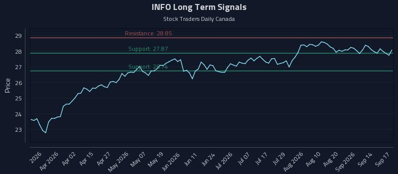 INFO Long Term Analysis for September 17 2026 INFO Long Term Analysis for September 17 2026