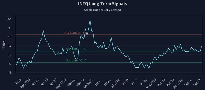 INFQ Long Term Analysis for September 17 2026