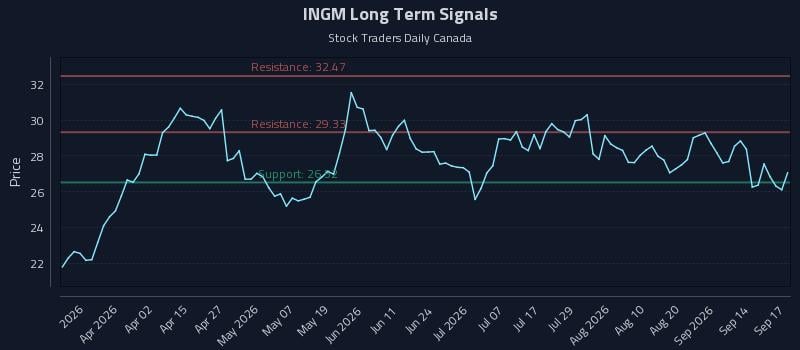 INGM Long Term Analysis for September 17 2026 INGM Long Term Analysis for September 17 2026