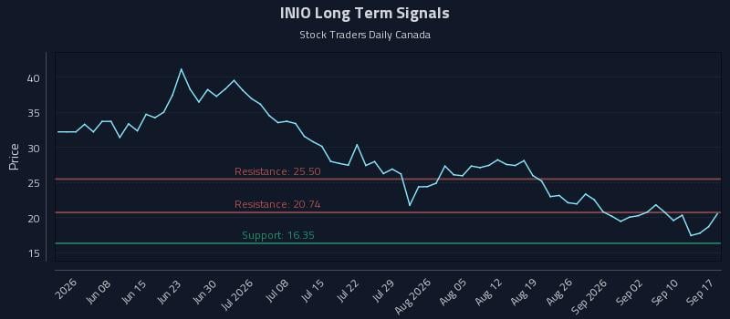 INIO Long Term Analysis for September 17 2026 INIO Long Term Analysis for September 17 2026