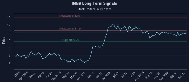 INNV Long Term Analysis for September 17 2026 INNV Long Term Analysis for September 17 2026
