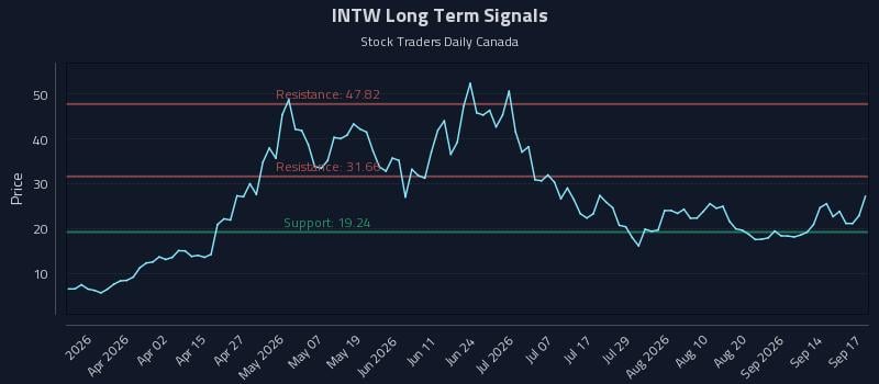 INTW Long Term Analysis for September 17 2026 INTW Long Term Analysis for September 17 2026