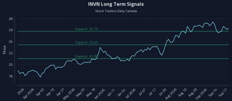 INVN Long Term Analysis for September 17 2026 INVN Long Term Analysis for September 17 2026